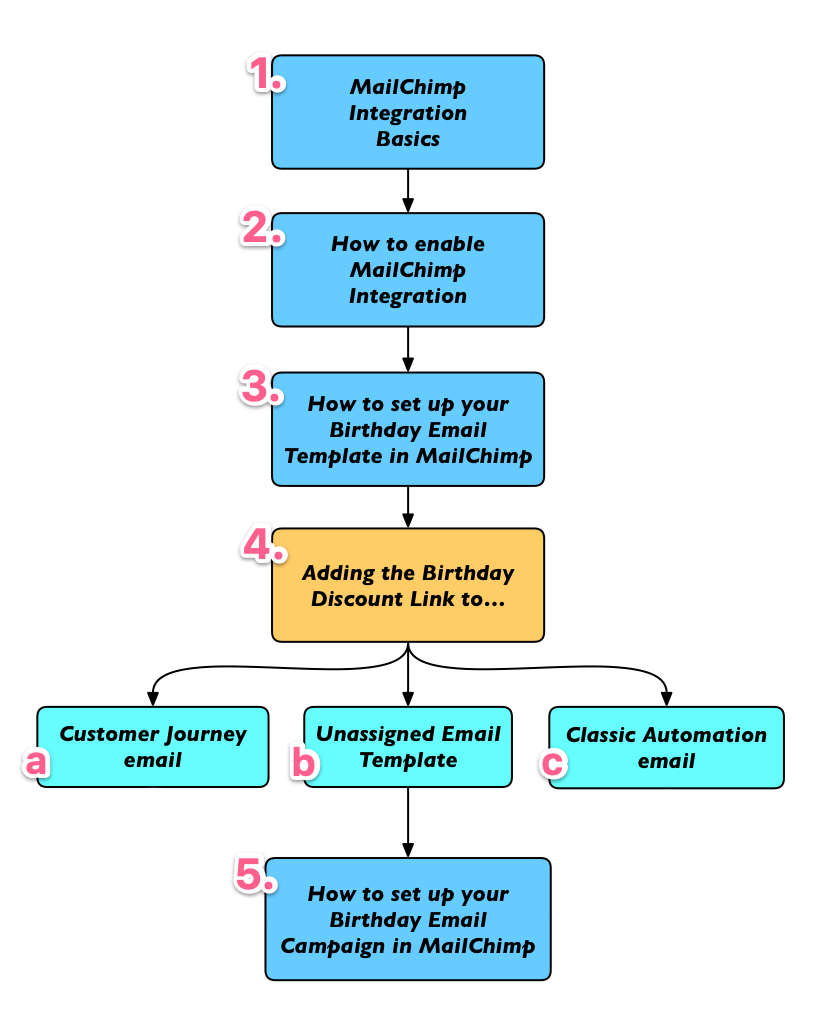 stages-of_MailChimp_integration_numbered.PNG
